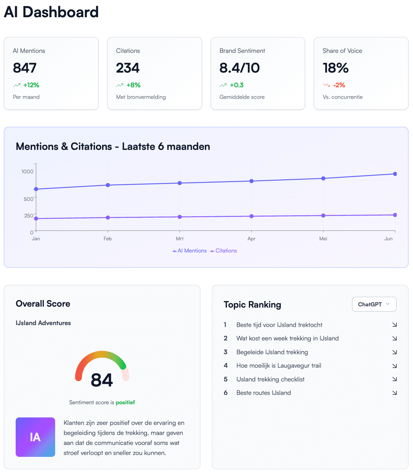 AI dashboard met brand sentiment en prompt tracking