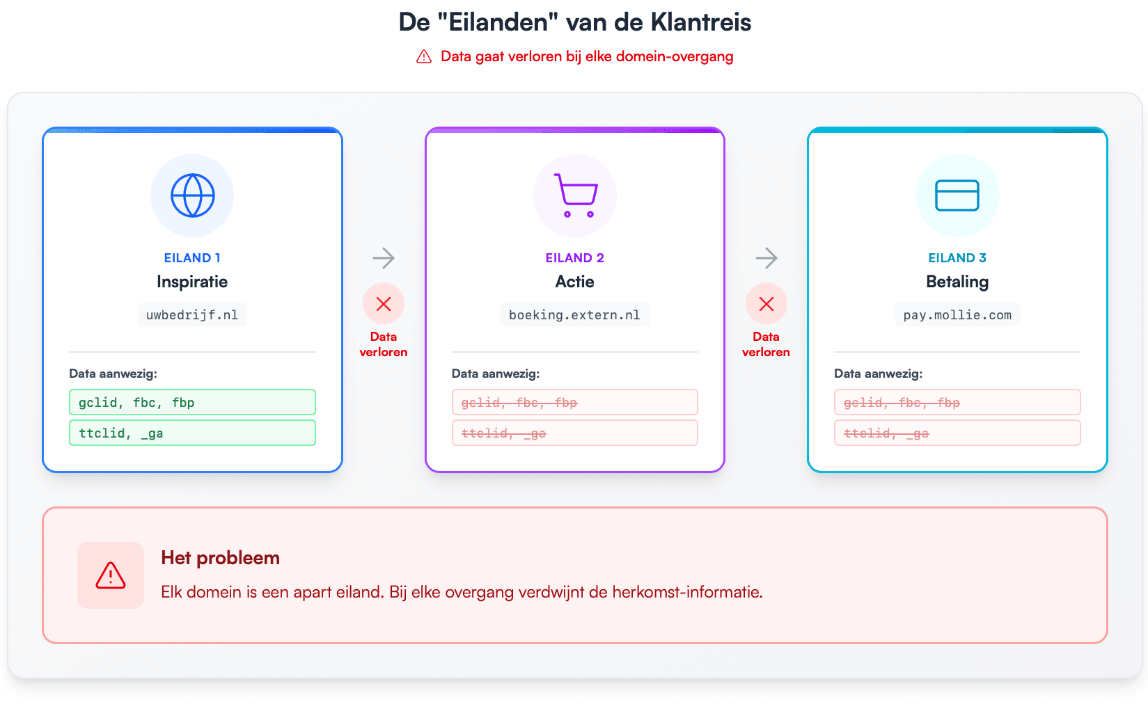 klantreis-eilanden-tracking-breekt