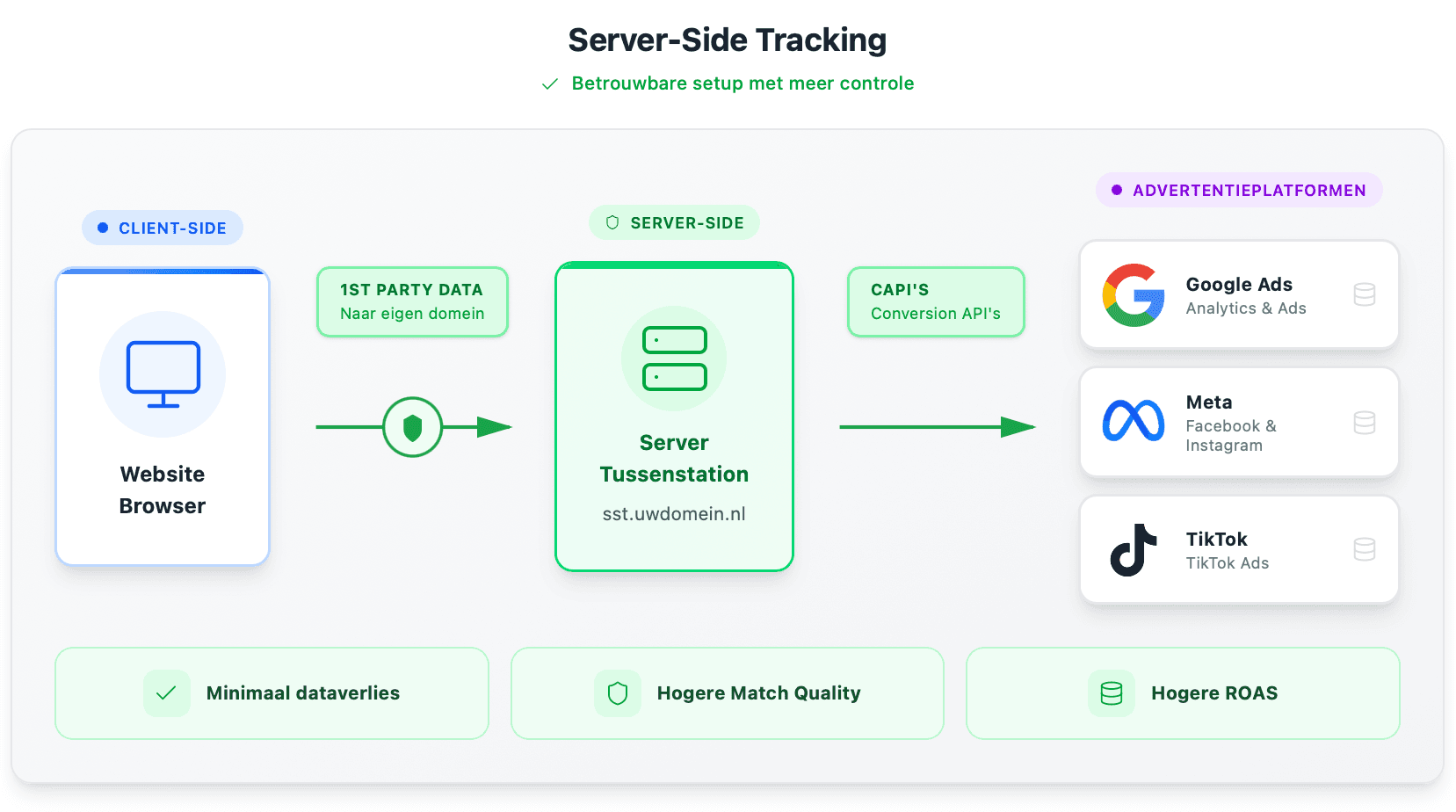 server-side-tracking-visual-terra-digital