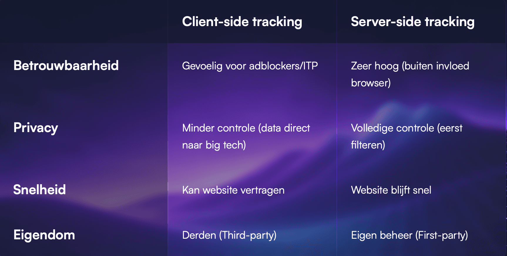 verschillen-client-vs-server-side-tracking
